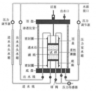 柔性壁渗透仪：渗透系数的测试新招