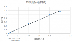 一种关于生物膜渗透透过率检测方法的研究