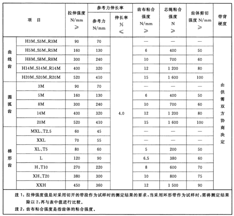 同步带检测